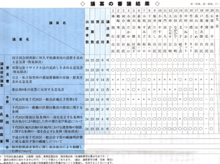 各議員の議案審議結果
