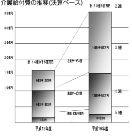 介護給付費の推移(決算ベース)