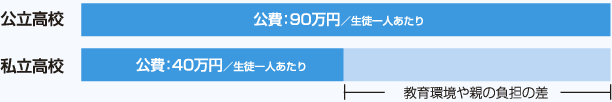 授業料の差