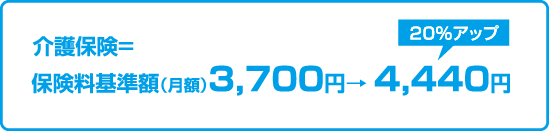 介護保険=保険料基準額（月額）3,700円→ 4,440円