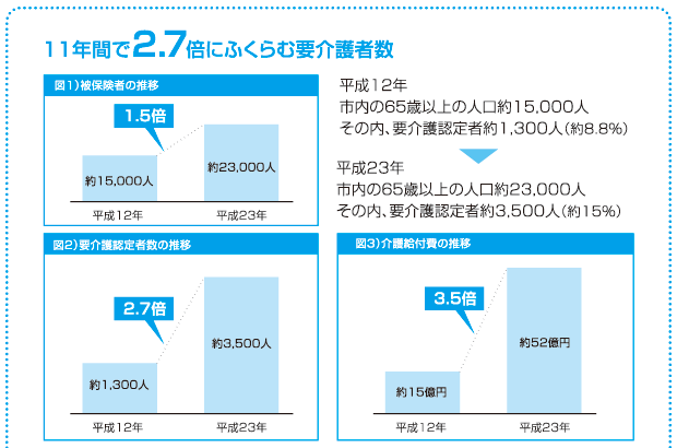 11年間で2.7倍にふくらむ要介護者数